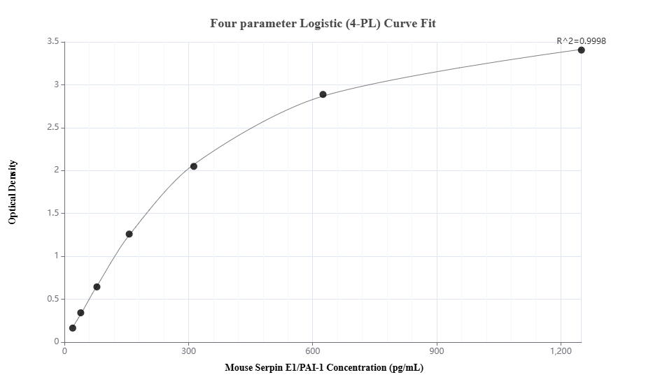 Sandwich ELISA standard curve of MP00875-4